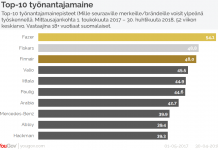 Houkuttelevimmat työnantajabrändit: Vain yksi automerkki kymmenen kärjessä!