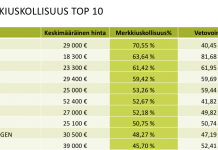 Näiden automerkkien asiakkaat ovat kaikkein merkkiuskollisimpia