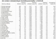 Rekisteröinti: Nämä ovat Suomen tämän vuoden 32 suosituinta automallia
