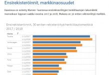 Autotodayn Tilasto-osiossa paljon mielenkiintoista tietoa graafisessa muodossa