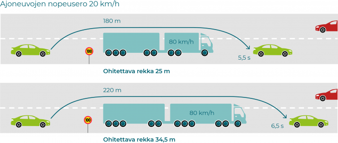 Pitkän rekan perässä lukee jatkossa PITKÄ — ota pituus huomioon ohituksessa  | Autotoday