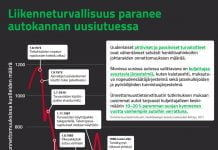 Autojen turvallisuuskehitys on ollut nopeaa
