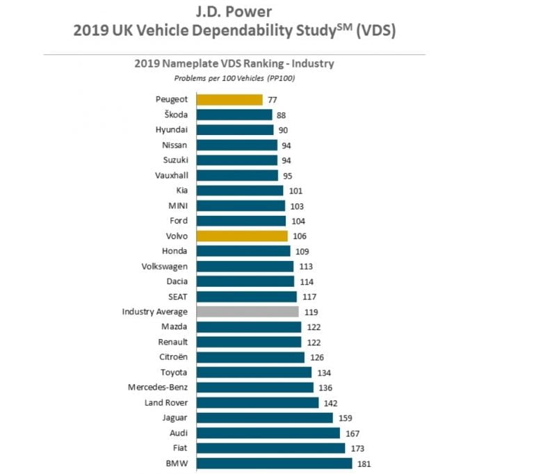 Yllättävä tulos autojen luotettavuustutkimuksessa — häntäpäässä Audi, Fiat ja BMW!