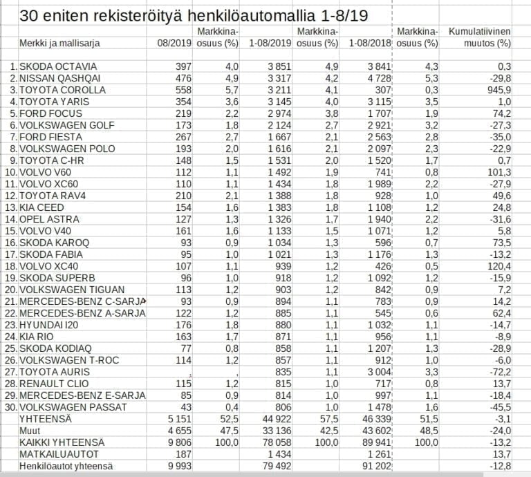 Rekisteröinti: Näistä autoista suomalaiset tykkäävät
