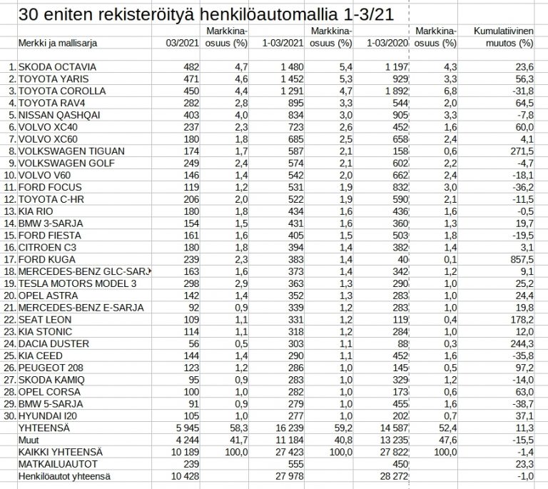 Rekisteröinti: Näitä henkilöautoja suomalaiset hankkivat