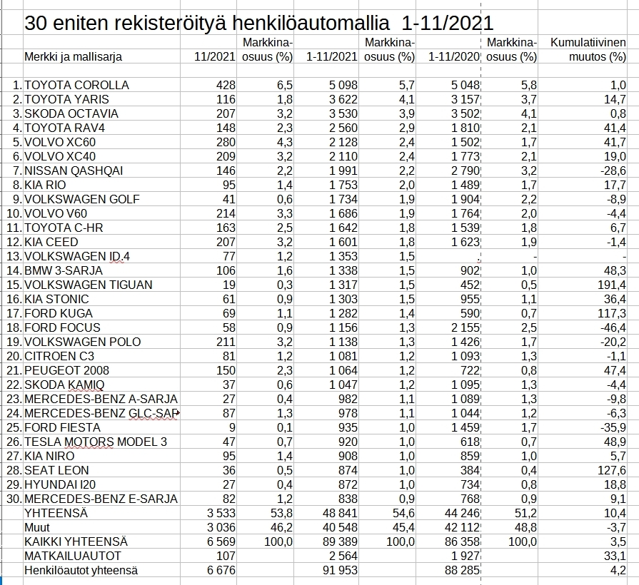 Rekisteröinti: Toyota Corolla on aivan ylivoimaisesti Suomen suosituin  automalli | Autotoday