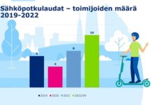 Vuokrattavien sähköpotkulautojen suosio kasvanut räjähdysmäisesti