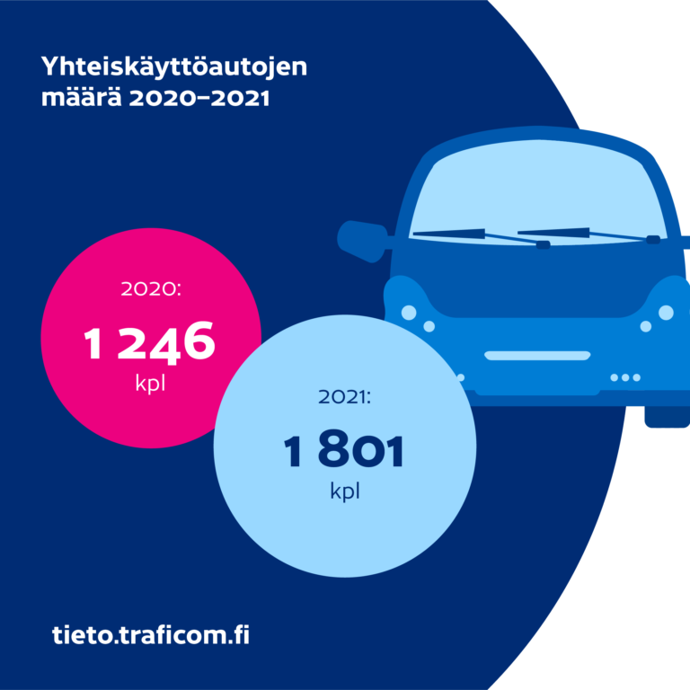 Yhteiskäyttöautot nosteessa!